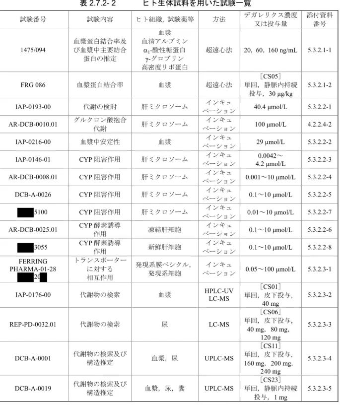 表 2.7.2- 2 ヒト生体試料を用いた試験一覧 試験番号 試験内容 ヒト組織，試験薬等 方法 デガレリクス濃度 又は投与量 添付資料番号 1475/094 血漿蛋白結合率及び血漿中主要結合 蛋白の推定 血漿 血清アルブミン1-酸性糖蛋白 γ-グロブリン 高密度リポ蛋白 超遠心法 20，60，160 ng/mL 5.3.2.1-1 FRG 086 血漿蛋白結合率 血漿 超遠心法 ［CS05］ 単回，静脈内持続 投与，30 μg/kg 5.3.2.1-2 IAP-0193-00 代謝の検討 肝ミクロソーム
