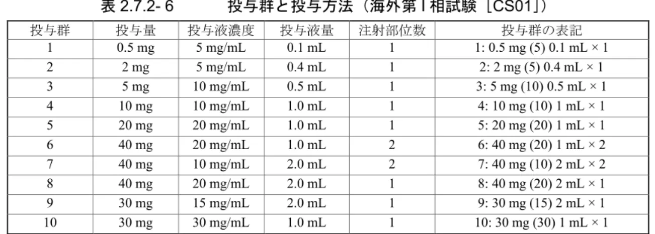 表 2.7.2- 6 投与群と投与方法（海外第 I 相試験［CS01］） 投与群 投与量 投与液濃度 投与液量 注射部位数 投与群の表記 1 0.5 mg 5 mg/mL 0.1 mL 1 1: 0.5 mg (5) 0.1 mL × 1 2 2 mg 5 mg/mL 0.4 mL 1 2: 2 mg (5) 0.4 mL × 1 3 5 mg 10 mg/mL 0.5 mL 1 3: 5 mg (10) 0.5 mL × 1 4 10 mg 10 mg/mL 1.0 mL 1 4: 10 mg (10) 