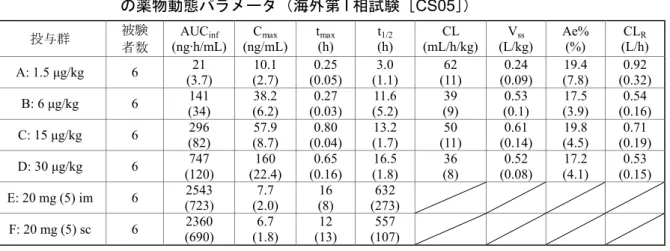 表 2.7.2- 9 健康成人に単回静脈内，筋肉内又は皮下投与後の血漿中及び尿中デガレリクス の薬物動態パラメータ（海外第 I 相試験［CS05］） 投与群 被験 者数 AUC inf (ng·h/mL) C max (ng/mL) t max(h) t 1/2(h) CL  (mL/h/kg) V ss (L/kg) Ae% (%) CL R (L/h) A: 1.5 μg/kg 6 (3.7)21 (2.7)10.1 (0.05)0.25 (1.1)3.0 (11)62 (0.09)0.24 (7.8)
