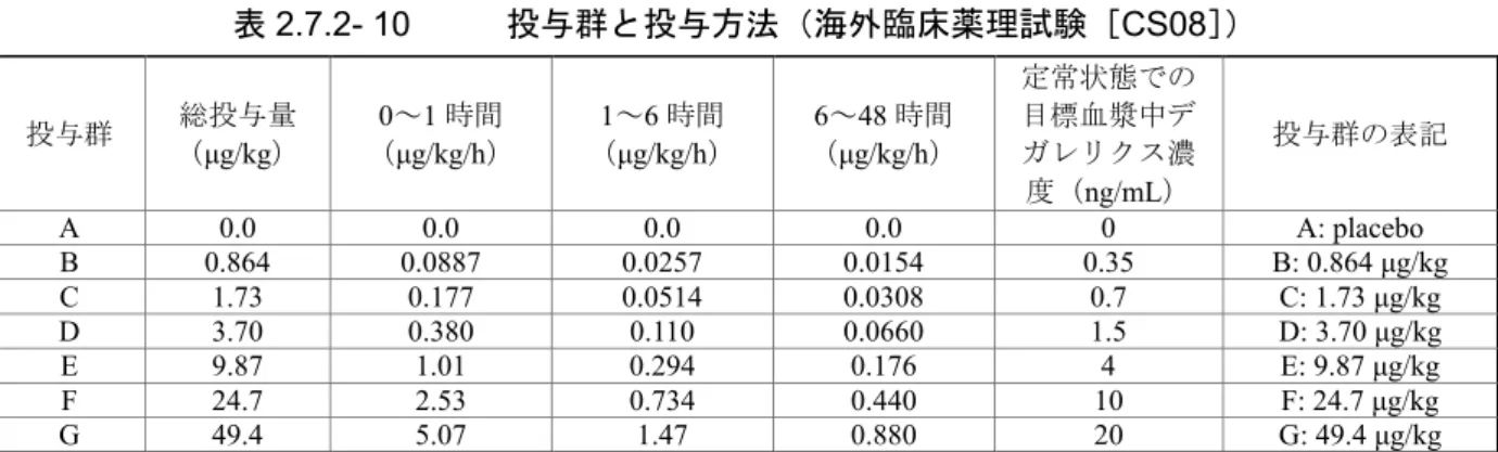 表 2.7.2- 10 投与群と投与方法（海外臨床薬理試験［ CS08］） 投与群 総投与量 （μg/kg） 0～1 時間 （μg/kg/h） 1～6 時間 （μg/kg/h） 6～48 時間 （μg/kg/h） 定常状態での目標血漿中デガレリクス濃 度（ng/mL） 投与群の表記 A 0.0 0.0 0.0 0.0 0 A: placebo B 0.864 0.0887 0.0257 0.0154 0.35 B: 0.864 μg/kg C 1.73 0.177 0.0514 0.0308 0.7 C: 
