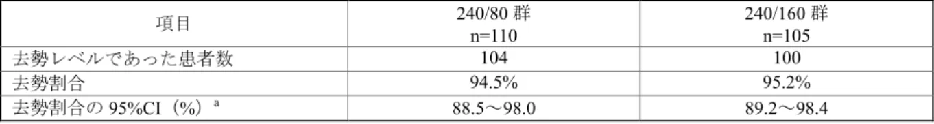 表 2.7.3-14 Day 28 から Day 364 までの去勢割合（Completers-FAS）［CL-0003］