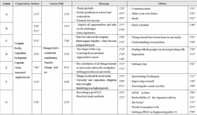 Table 1    E-learning contents and lecture time 