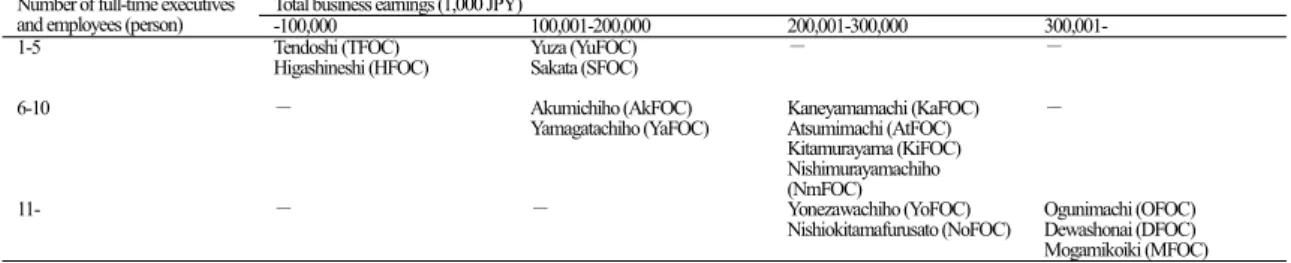 Tabl e  5 　 Type  of t he  f or est owner s ’ cooper at i ve  of Yamagat a  Pr ef ect ur e  ( as  of Mar ch  31 st , 2007 ）