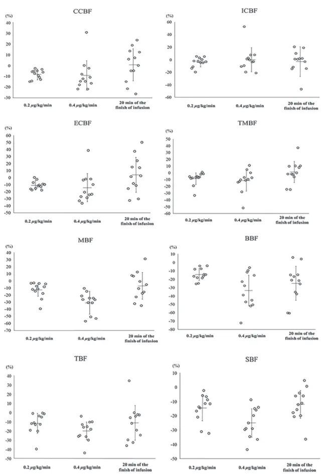 Fig. 1.  Rates  of  decrease  in  the  common,  internal,  and  external  carotid  artery  and  oral  tissue  blood  flow  during  remifentanil  infusion