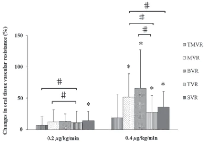 Fig. 3.  Changes in the vascular resistance of the oral tissue during  remifentanil infusion