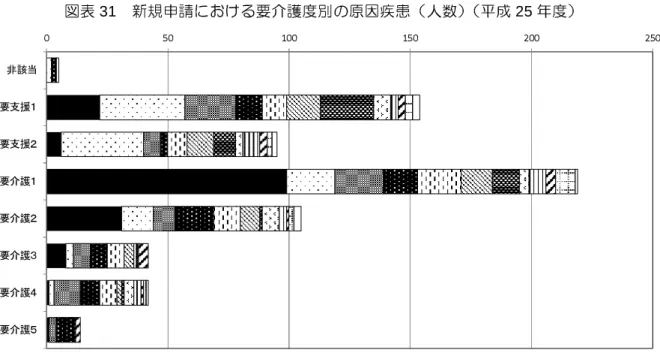 図表 31   新規申請における要介護度別の原因疾患（人数）（平成 25 年度） 性別・年齢区分別にみると、前期高齢者では脳血管疾患、後期高齢者では認知症の 人数が多くなっています。  図表 32   新規申請 性別・年齢区分別の主な原因疾病（人数）（平成 25 年度） 注）上位 3 つの原因疾病を表示しています。ただし、2 人以下は表示していません。 050100150200 250非該当要支援１要支援２要介護１要介護２要介護３要介護４要介護５ 認知症 関節疾患 脳血管疾患 がん 骨折 心疾患・循環器疾患