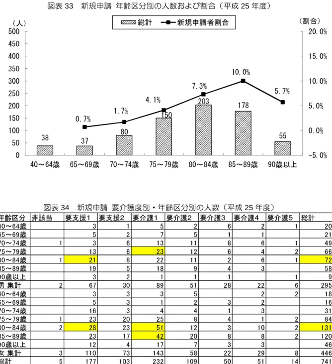 図表 33   新規申請 年齢区分別の人数および割合（平成 25 年度） 図表 34   新規申請 要介護度別・年齢区分別の人数（平成 25 年度）               383780150203178550.7%1.7%4.1%7.3%10.0%5.7%-5.0%0.0%5.0%10.0%15.0%20.0%05010015020025030035040045050040～64歳65～69歳70～74歳75～79歳80～84歳85～89歳90歳以上総計新規申請者割合（人）（割合）年齢区分 非該当要支