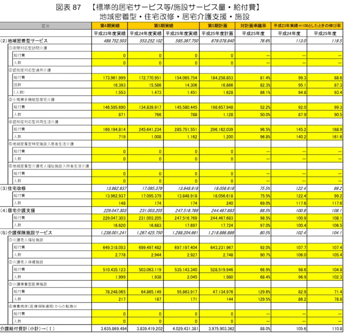 図表 87   【標準的居宅サービス等 / 施設サービス量・給付費】         地域密着型・住宅改修・居宅介護支援・施設 第5期計画 対計画乖離率 平成23年度実績 平成24年度実績 平成25年度実績 平成25年度計画 平成25年度 平成24年度 平成25年度 （２）地域密着型サービス 489,752,503 553,252,102 585,397,750 679,078,840 76.6% 113.0 119.5 給付費 0 0 0 0 － － － 人数 0 0 0 0 － － － 給付費 173,