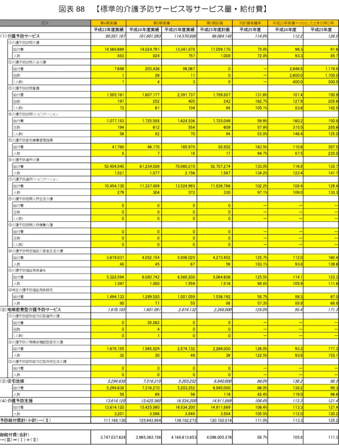 図表 88   【標準的介護予防サービス等サービス量・給付費】 第5期計画 対計画乖離率 平成23年度実績 平成24年度実績 平成25年度実績 平成25年度計画 平成25年度 平成24年度 平成25年度 90,581,187 101,601,093 114,570,688 96,084,145 114.9% 112.2 126.5 給付費 14,568,669 14,024,791 13,341,878 17,059,170 75.8% 96.3 91.6 人数 883 824 757 1,008 72.0