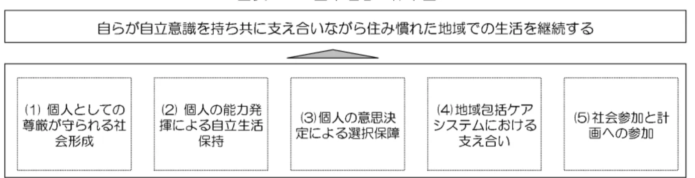 図表 104   基本理念の体系図 (2) 個人の能力発 揮による自立生活 保持 (3)個人の意思決 定による選択保障 (4)地域包括ケア システムにおける支え合い(1) 個人としての尊厳が守られる社会形成 (5)社会参加と計画への参加自らが自立意識を持ち共に支え合いながら住み慣れた地域での生活を継続する