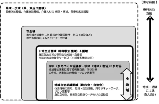 図表 111   圏域の考え方 5．計画の推進方法  （1）計画の推進と点検・評価  市では、介護基本条例に基づく市長の諮問機関として、近江八幡市総合介護市民協 議会を設置し、介護保険事業計画と高齢者福祉計画を一体とした総合介護計画を策定 し、計画の推進を図ってきました。  計画の進捗管理体制として、総合介護市民協議会の傘下に基盤整備部会、高齢者生 活支援部会、医療連携部会を設置し、調査、審議を行っていきます。今後も必要に応 じて、新たな部会の設置も含め計画の進捗管理と実態把握に努めていきます。  また、第