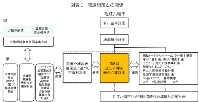 図表 1   関連施策との関係 3．計画の期間  本計画は、平成 27 年度から平成 29 年度までの 3 年間の計画です。  なお、中長期の整備を進めるために、平成 37 年（2025 年）のサービス水準等の 長期推計も記載しています。  図表 2   介護保険制度の変遷近江八幡市第６期総合介護計画地域福祉計画新市基本計画 ・福祉トータルサポートセンター基本構想・障がい者計画、障がい福祉計画・子ども・子育て支援事業計画・健康はちまん２１プラン・男女共同参画行動計画・生涯学習推進実施計画・交通バリアフリー基