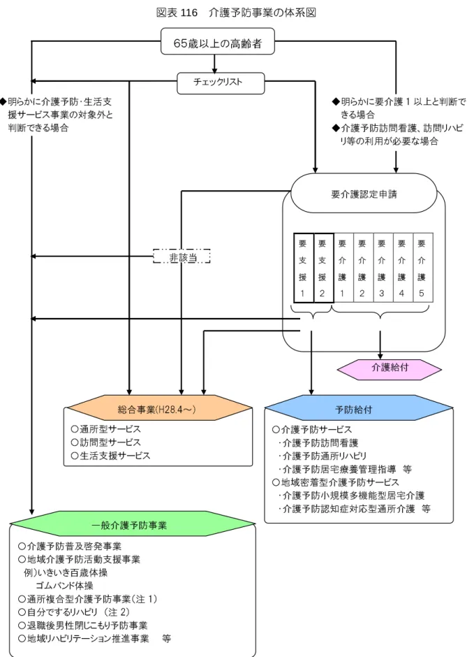 図表 116   介護予防事業の体系図 注 1、注 2）平成 28 年 4 月以降総合事業として実施予定です。                                                                            ６５歳以上の高齢者 要支援１ 要支援２ 要介護１ 要介護２ 要介護３ 要介護４ 要介護５要介護認定申請 チェックリスト 非該当  ◆明らかに要介護 1 以上と判断できる場合 ◆介護予防訪問看護、訪問リハビリ等の利用が必要な場合 〇介護予防サービス  