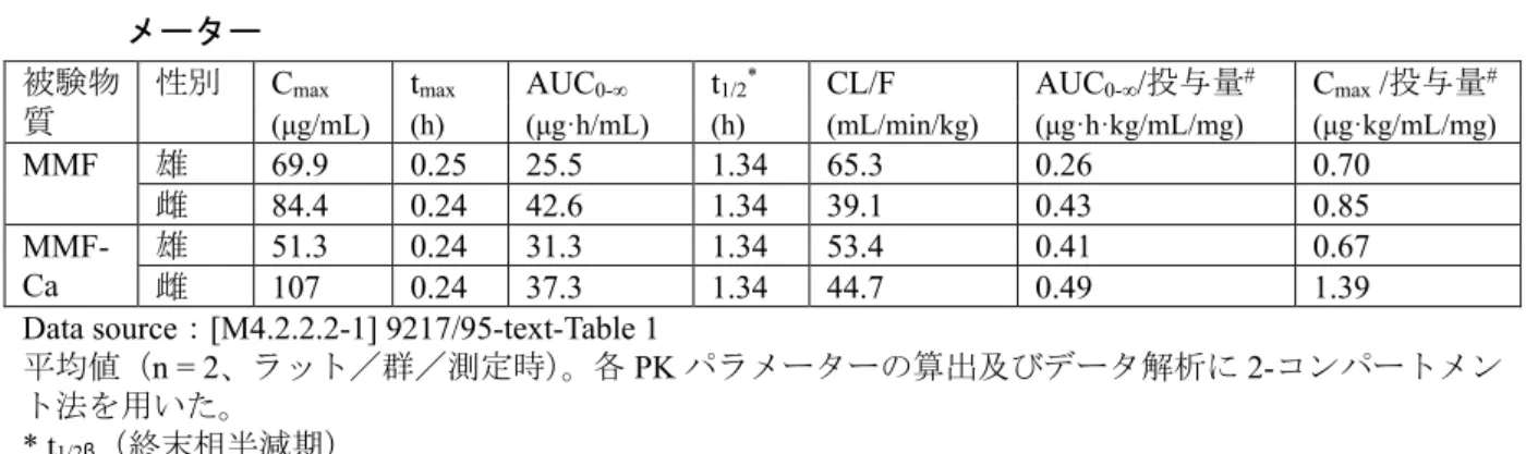 表   2  ラットを用いた MMF 及び MMF-Ca 塩の 100 mg/kg の単回経口投与における薬物動態パラ メーター
