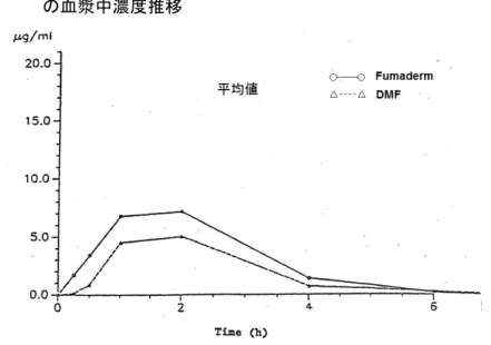 図   3  ビーグル犬に Fumaderm（30 mg/kg）又は DMF（16.7 mg/kg）を単回投与したときの MMF の血漿中濃度推移
