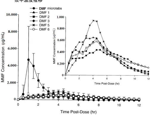 図   6  雄イヌに DMF 及びプロトタイプ製剤を 75 mg/kg の用量で経口投与したときの MMF の血 漿中濃度推移