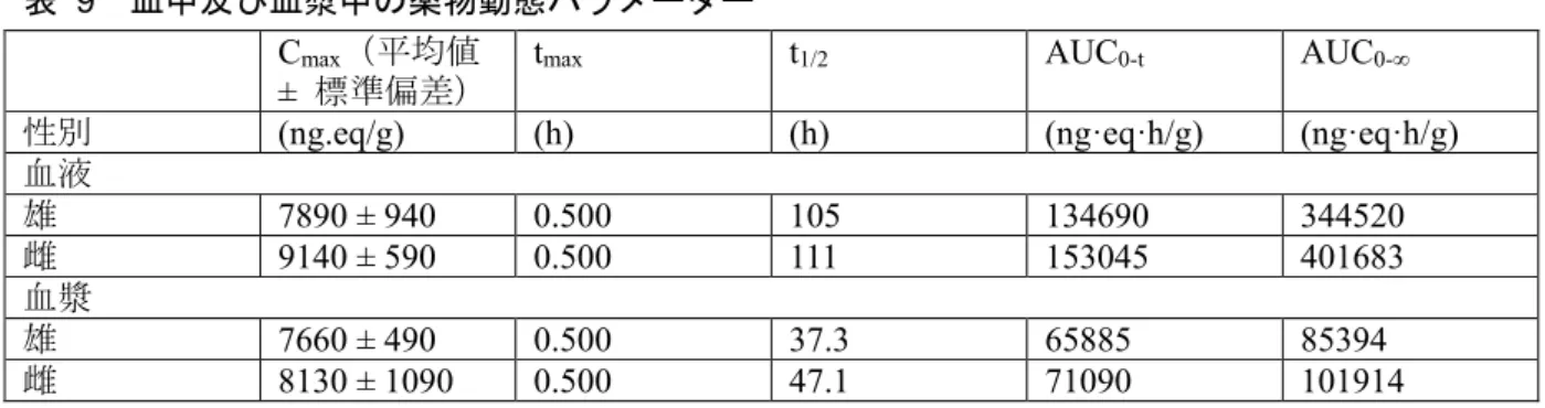 表   9  血中及び血漿中の薬物動態パラメーター  C max （平均値