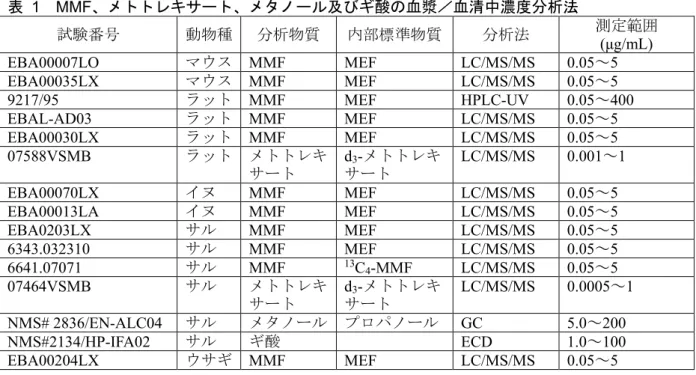 表   1  MMF、メトトレキサート、メタノール及びギ酸の血漿／血清中濃度分析法  試験番号 動物種   分析物質  内部標準物質 分析法 測定範囲 (μg/mL)  EBA00007LO  マウス   MMF  MEF  LC/MS/MS  0.05～5  EBA00035LX  マウス   MMF  MEF  LC/MS/MS  0.05～5    9217/95  ラット   MMF  MEF  HPLC-UV  0.05～400  EBAL-AD03  ラット   MMF  MEF  LC/MS/
