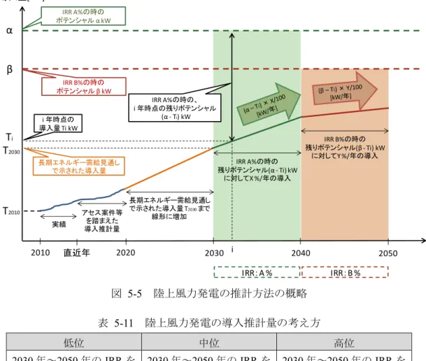 図  5-5  陸上風力発電の推計方法の概略  表  5-11  陸上風力発電の導入推計量の考え方  低位  中位  高位  2030 年～2050 年の IRR を 2%と仮定し、残りポテン シャルに対する年間導入 率を 0.25% 74 と設定。  2030 年～2050 年の IRR を6%と仮定し、残りポテンシャルに対する年間導入率を0.33%74と設定。  2030 年～2050 年の IRR を8%と仮定し、残りポテンシャルに対する年間導入率を0.42%74と設定。  表   5-12  IRR