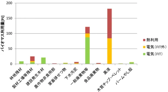 図   5-7  2014 年のバイオマス使用量の推計  d.   直近のバイオマス利用率（国産資源）  国産資源については、発生量に占める直近のバイオマス利用率を算出した。  発生量（物量）は、農林水産省調査による 2013 年発生量に、上述したように定めた発熱 量を乗じて求めた。ただし、これに含まれない区分や、さらに細分化されている区分につい ては、NEDO 賦存量を援用して推計した。推計した 2014 年の導入実績を発生量で除するこ とで、 2014 年におけるバイオマス資源のエネルギー比率を算出した