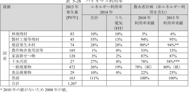 表  5-26  バイオマス利用率  資源  2013 年  発生量  [PJ/年]  エネルギー利用率 2014 年  農水省計画（非エネルギー利用を含む）  合計  うち  電気 （FIT）  2010 年  利用率実績  2013 年  利用率実績  国 産  林地残材  83  10%  10%  3%  6% 製材工場等残材 45 55% 13% 94%  95% 建設発生木材 74 28% 28% 90%*  94%** 農作物非食用部等 185 1% 0% 33% 33% 家畜排せつ物 128