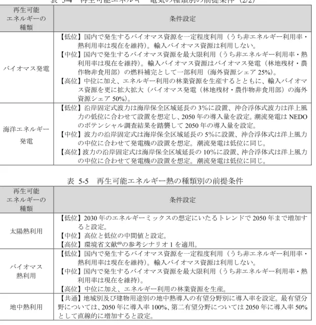 表  5-4  再生可能エネルギー電気の種類別の前提条件（2/2）  再生可能  エネルギーの  種類  条件設定  バイオマス発電  【低位】国内で発生するバイオマス資源を一定程度利用（うち非エネルギー利用率・熱利用率は現在を維持）。輸入バイオマス資源は利用しない。 【中位】国内で発生するバイオマス資源を最大限利用（うち非エネルギー利用率・熱利用率は現在を維持）。輸入バイオマス資源はバイオマス発電（林地残材・農 作物非食用部）の燃料補完として一部利用（海外資源シェア 25%）。  【高位】中位に加え、エネ