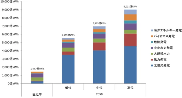 図   5-3  2050 年の再生可能エネルギー電気の発電電力量 1,447億kWh5,533億kWh6,965億kWh9,011億kWh0億kWh1,000億kWh2,000億kWh3,000億kWh4,000億kWh5,000億kWh6,000億kWh7,000億kWh8,000億kWh9,000億kWh10,000億kWh低位中位高位直近年2050 海洋エネルギー発電バイオマス発電地熱発電中小水力発電大規模水力風力発電太陽光発電