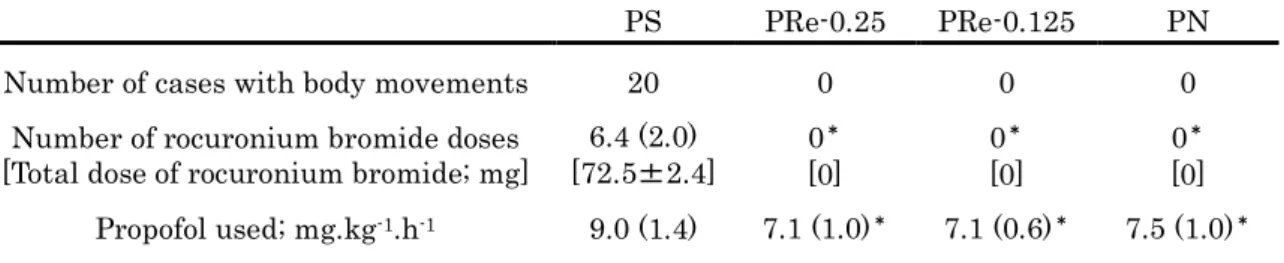 Table 2 Body movements during anaesthesia. 