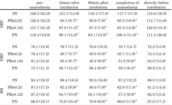 Table 3 Haemodynamic parameters during anaesthesia. 