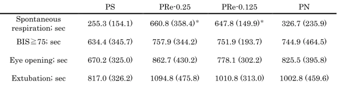 Table 4 Emergence profiles. 