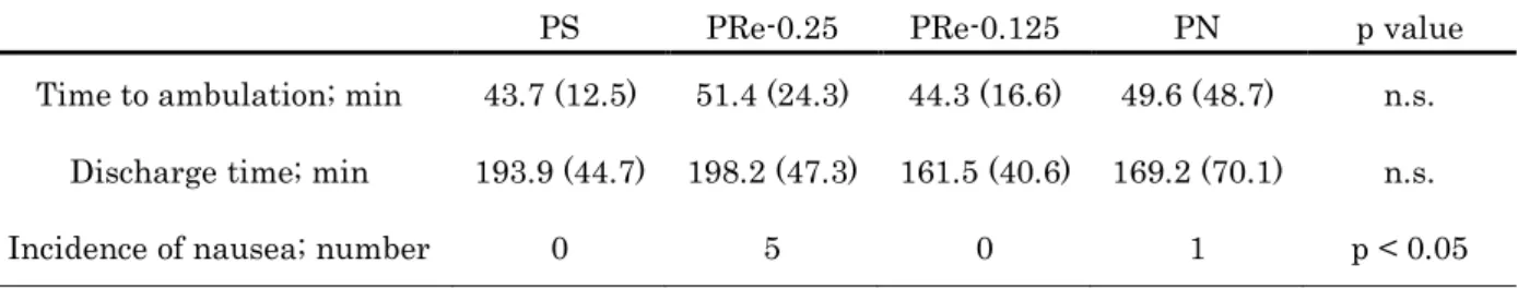 Table 5 Recovery profiles. 