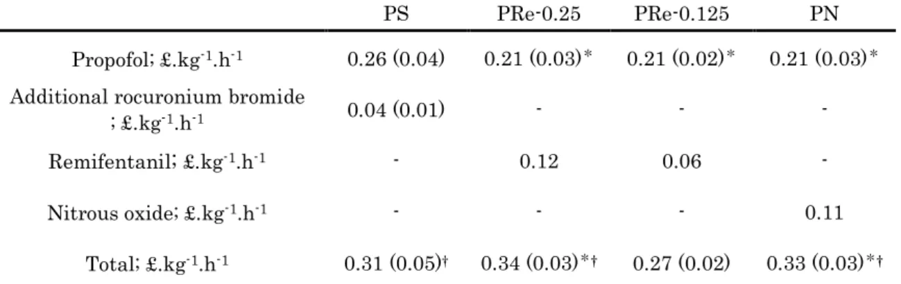 Table 6 Anaesthetic cost. 