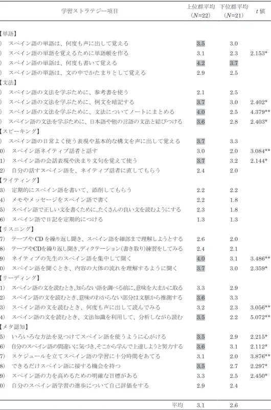 表 4　成績上位群・下位群のスペイン語学習ストラテジー平均 学習ストラテジー項目 上位群平均 （N =22 ）      下位群平均（N=21） t 値 【単語】 1 ） 　スペイン語の単語は、何度も声に出して覚える 3.5 3.0 2 ） 　スペイン語の単語を覚えるために単語帳を作る 3.1 2.3 2.153* 3） 　スペイン語の単語は、何度も書いて覚える 4.2 3.7 4） 　スペイン語の単語は、文の中でかたまりとして覚える 2.9 2.5 【文法】 5 ） 　スペイン語の文法を学ぶために、参考書