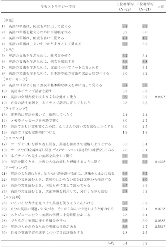 表 2　成績上位群・下位群の英語学習ストラテジー平均点 学習ストラテジー項目 上位群平均 （N =22 ） 下位群平均（N=21） t 値 【単語】 1 ） 　英語の単語は、何度も声に出して覚える 3.7 3.9 2 ） 　英語の単語を覚えるために単語帳を作る 3.2 3.0 3） 　英語の単語は、何度も書いて覚える 4.1 4.2 4） 　英語の単語は、文の中でかたまりとして覚える 3.5 3.2 【文法】 5 ） 　英語の文法を学ぶために、参考書を使う 3.7 3.4 6 ） 　英語の文法を学ぶために、