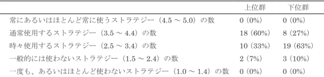 表 3　上位群・下位群の使用頻度別英語学習ストラテジー項目数 上位群   下位群 常にあるいはほとんど常に使うストラテジー（4.5 ～ 5.0）の数 0  （0%）  0  （0%） 通常使用するストラテジー（3.5 ～ 4.4）の数 18  （60%）  8  （27%） 時々使用するストラテジー（2.5 ～ 3.4）の数 10  （33%）  19  （63%） 一般的には使わないストラテジー（1.5 ～ 2.4）の数 2  （7%）  3  （10%） 一度も、あるいはほとんど使わないストラテジー（1