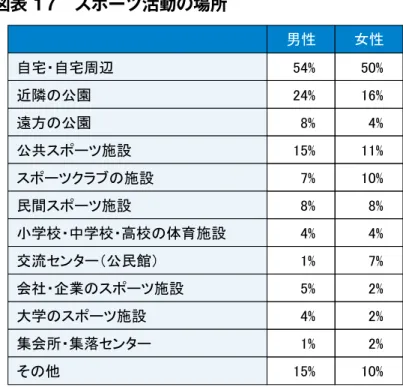 図表 17　スポーツ活動の場所 2　体育施設の利用状況： 本市の体育施設 ＊ （32 か所）の平成 24 年度の利用状況は，利用件数の合計が 68,872 件，利 用人数の合計が 733,203 人となっており，個人や団体，子どもから高齢者まで幅広い年齢層に 利用されています。施設利用の予約方法は，利用を希望する施設の窓口での利用申請とインター ネット予約（つくば市公共施設予約システム（以下，「予約システム」という。））から利用申請 する方法があります。また，予約システムから利用した者の合計は，160,67