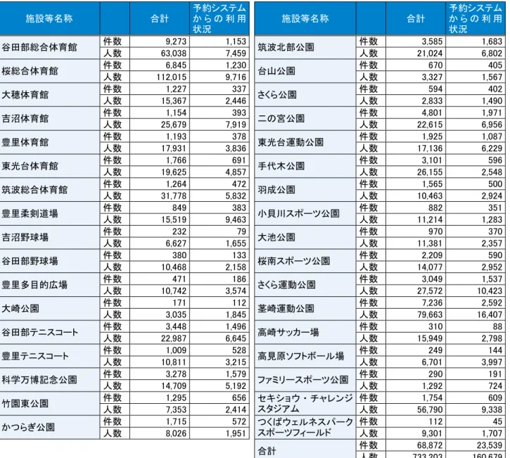 図表 19　平成 24 年度体育施設利用状況及び予約システムからの利用状況 施設等名称 合計 予約システムか ら の 利 用 状況 谷田部総合体育館 件数 9,273 1,153 人数 63,038 7,459 桜総合体育館 件数 6,845 1,230 人数 112,015 9,716 大穂体育館 件数 1,227 337 人数 15,367 2,446 吉沼体育館 件数 1,154 393 人数 25,679 7,919 豊里体育館 件数 1,193 378 人数 17,931 3,836 東光台体育館
