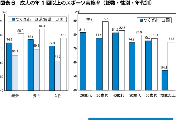 図表 6　成人の年 1 回以上のスポーツ実施率（総数・性別・年代別） 4　成人のスポーツ未実施者の割合： 成人のスポーツ未実施者の割合は，本市が 23.6％，茨城県が 32.9％，国が 19.1％となってい ます。従って，本市の成人の約 4 人に 1 人が過去 1 年間に全くスポーツをしていないと考えら れます。また，本市の値は，茨城県より低く，国より高いと考えられます。 図表 7　成人のスポーツ未実施者（総数・性別・年代別） 性別にみると，男性では，本市が 21.8％，茨城県が 28.6％，国が 15.7