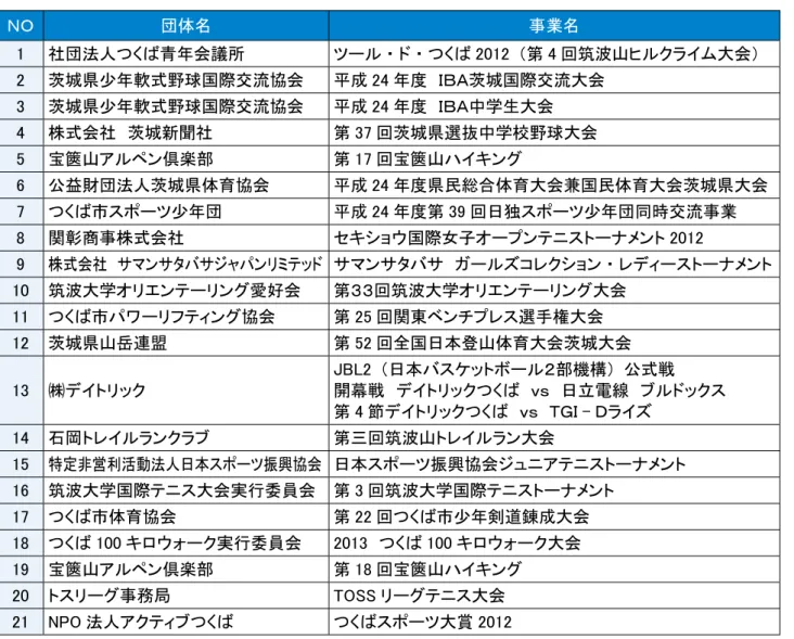 図表 34　平成 24 年度　つくば市後援名義承認一覧表（スポーツ関係事業） ＮＯ 団体名 事業名 1 社団法人つくば青年会議所 ツール ・ ド ・ つくば 2012 （第 4 回筑波山ヒルクライム大会） 2 茨城県少年軟式野球国際交流協会 平成 24 年度　ＩＢＡ茨城国際交流大会 3 茨城県少年軟式野球国際交流協会 平成 24 年度　ＩＢＡ中学生大会 4 株式会社　茨城新聞社 第 37 回茨城県選抜中学校野球大会 5 宝篋山アルペン倶楽部 第 17 回宝篋山ハイキング 6 公益財団法人茨城県体育協会 平成