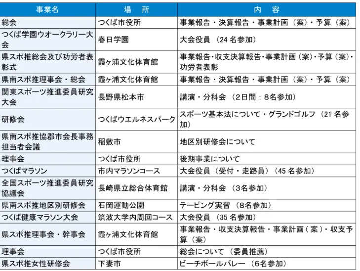 図表 35　平成 24 年度つくば市スポーツ推進委員協議会事業　 2　スポーツ少年団の指導者 平成 19 年度から平成 25 年度までのつくば市のスポーツ少年団の指導者数の推移をみると， 610 名から 545 名へと減少傾向にあります。指導者の減少傾向に歯止めをかけるためには，資 格を所持している指導者が地域で活躍できる環境を整備し，指導者を積極的に支援していくこ とが課題となっています。 また，地域のスポーツの活性化と定着化を実現することができる高い資質と能力を備えた指 導者の養成が必要となっています。