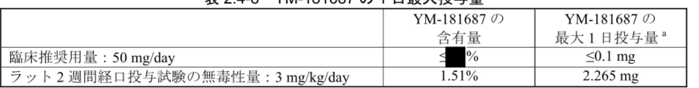 表 2.4-8 YM-181687 の 1 日最大投与量 YM-181687 の 含有量 YM-181687 の 最大 1 日投与量 a 臨床推奨用量：50 mg/day ≤ % ≤0.1 mg ラット 2 週間経口投与試験の無毒性量：3 mg/kg/day 1.51% 2.265 mg a：ヒトの体重を 50 kg として計算した。 以上のことから，原薬中に含まれる YM-181687 について申請規格（≤ %）における安全性は 適切に確認されていると考えられた。なお，製剤中に含まれる可能性のある不純物の