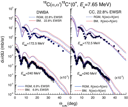 図 1.3 入射エネルギー E lab = 172.5 、 240 MeV における Hoyle state の α 非弾性散乱の解析結 果。左側が DWBA 計算、右側が coupled channel 計算の結果。