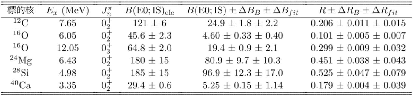 表 4.3 ∆J π = 0 + 遷移の遷移強度の比較（ DD の場合）