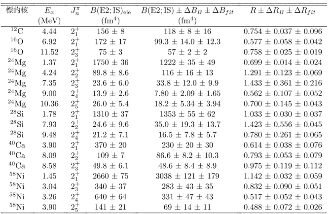 表 4.5 ∆J π = 2 + 遷移の遷移強度の比較（ DD の場合）