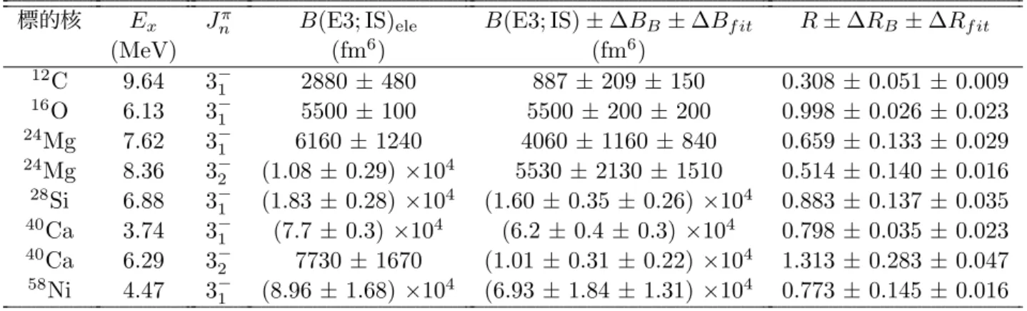 表 4.7 ∆J π = 3 − 遷移の遷移強度の比較（ DD の場合）