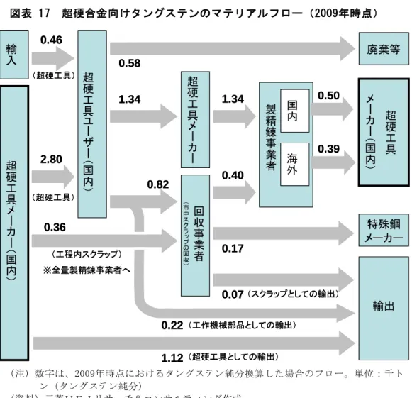 図表 17  超硬合金向けタングステンのマテリアルフロー（2009年時点）  （注）数字は、2009年時点におけるタングステン純分換算した場合のフロー。単位：千ト ン（タングステン純分）  （資料）三菱ＵＦＪリサーチ＆コンサルティング作成 超硬工具メーカー（国内）超硬工具ユーザー（国内）超硬工具メーカー回収事業者（市中スクラップの回収） 製精錬事業者 超硬工具メーカー（国内） 廃棄等特殊鋼2.800.360.581.340.821.340.400.500.070.17国内海外0.39 メーカー（工程内スクラ