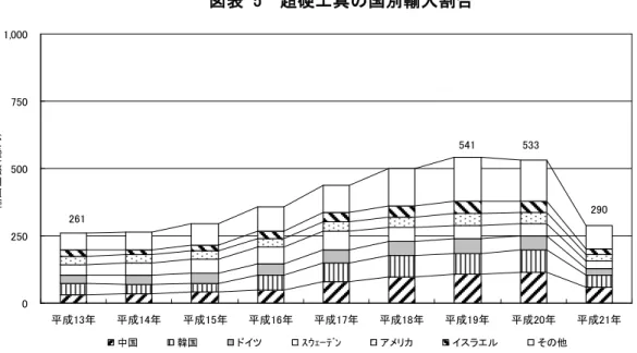 図表 5  超硬工具の国別輸入割合  （注）一部、超硬工具協会による推計を含む。  （資料）超硬工具協会資料 02505007501,000平成13年平成14年 平成15年 平成16年 平成17年 平成18年 平成19年 平成20年 平成21年輸出金額（億円）中国韓国ドイツｽｳｪｰﾃﾞﾝアメリカイスラエルその他261541533290