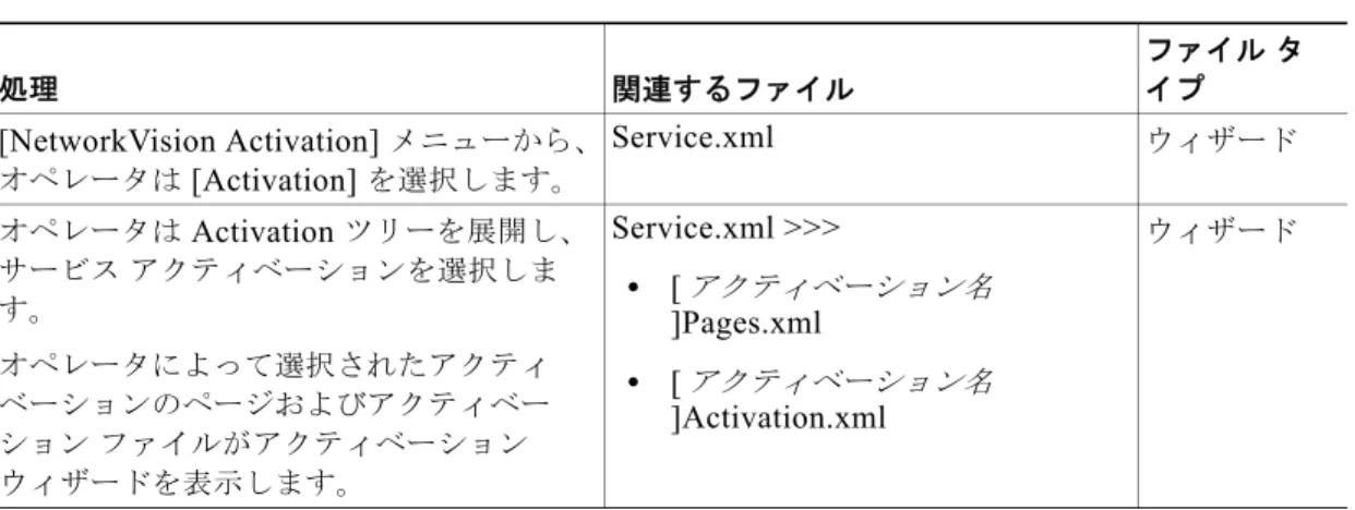 表 1-1 Cisco ANA NSA  プロセス