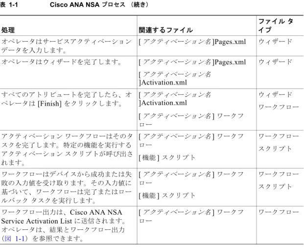 図 1-1 [Service Activation List]  ウィンドウオペレータはサービスアクティベーションデータを入力します。 [ アクティベーション名 ]Pages.xml ウィザードオペレータはウィザードを完了します。[ アクティベーション名 ]Pages.xml[ アクティベーション名]Activation.xmlウィザードすべてのアトリビュートを完了したら、オペレータは [Finish] をクリックします。[ アクティベーション名]Activation.xml[ アクティベーション名 ] ワ
