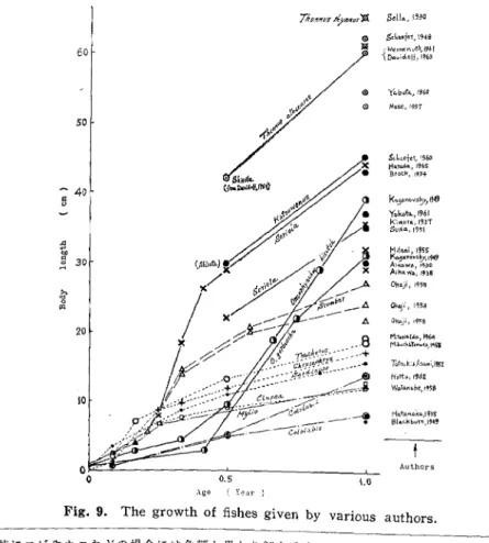 Fig.  9.  The  growth  of fishes  given  by  various  authors .